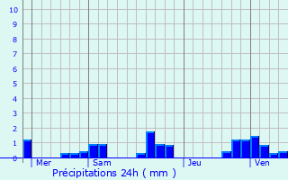 Graphique des précipitations prvues pour Georfans