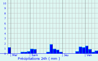 Graphique des précipitations prvues pour Vellechevreux-et-Courbenans