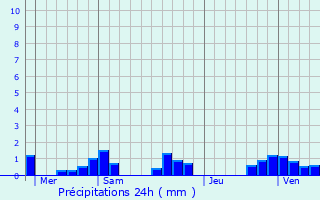 Graphique des précipitations prvues pour Autrey-ls-Cerre