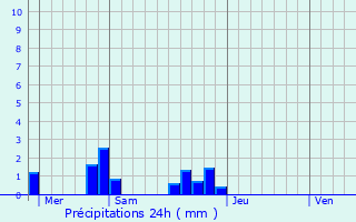 Graphique des précipitations prvues pour Manthelan