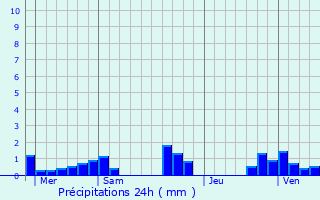 Graphique des précipitations prvues pour La Cte