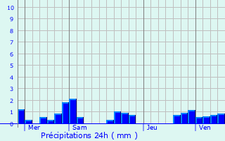 Graphique des précipitations prvues pour La Villeneuve-Bellenoye-et-la-Maize