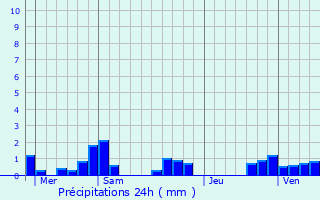 Graphique des précipitations prvues pour Vellefrie