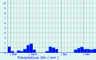 Graphique des précipitations prvues pour Creveney