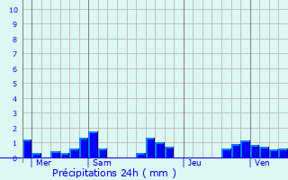 Graphique des précipitations prvues pour Velleminfroy