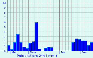 Graphique des précipitations prvues pour Gostingen