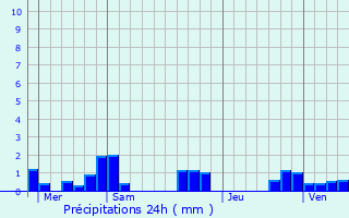 Graphique des précipitations prvues pour Sainte-Marie-en-Chaux