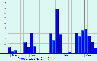 Graphique des précipitations prvues pour Trbons