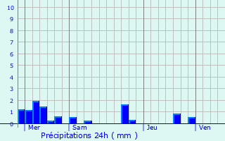 Graphique des précipitations prvues pour Bron