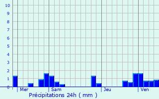 Graphique des précipitations prvues pour Labergement-ls-Auxonne