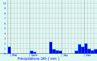Graphique des précipitations prvues pour Courcelles-ls-Montbliard