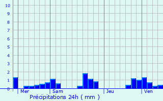 Graphique des précipitations prvues pour La Vergenne