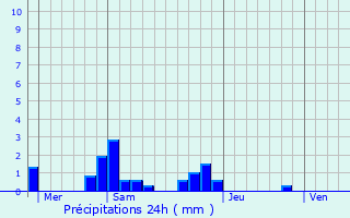 Graphique des précipitations prvues pour Saint-Jean-de-la-Ruelle