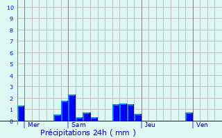 Graphique des précipitations prvues pour Artenay