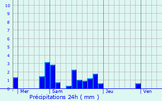 Graphique des précipitations prvues pour Chteau-Renault