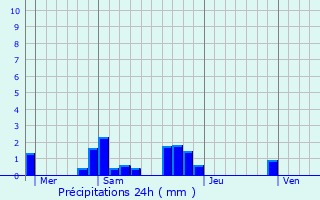 Graphique des précipitations prvues pour Ruan