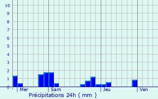 Graphique des précipitations prvues pour Seugy