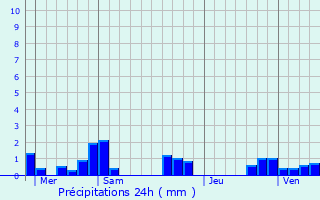 Graphique des précipitations prvues pour Visoncourt