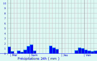 Graphique des précipitations prvues pour Adelans-et-le-Val-de-Bithaine