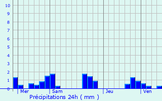 Graphique des précipitations prvues pour La Corbire