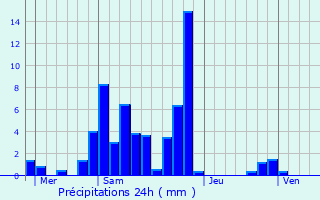 Graphique des précipitations prvues pour Tours-en-Savoie