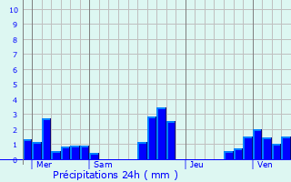 Graphique des précipitations prvues pour Saint-Pierre-en-Faucigny