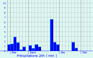 Graphique des précipitations prvues pour Saint-Priest