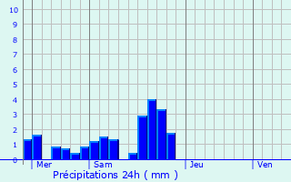 Graphique des précipitations prvues pour Pontevs