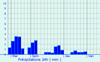 Graphique des précipitations prvues pour Wildenstein