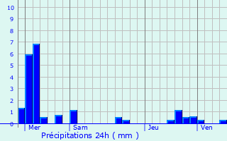Graphique des précipitations prvues pour Koeur-la-Petite