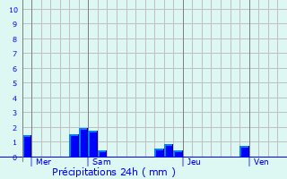 Graphique des précipitations prvues pour Bessancourt