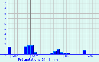 Graphique des précipitations prvues pour Montsoult