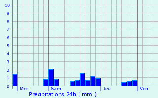 Graphique des précipitations prvues pour Vieuvicq