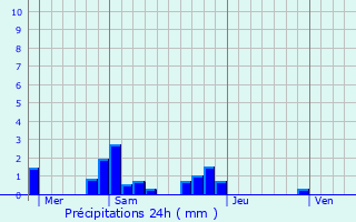 Graphique des précipitations prvues pour Ingr