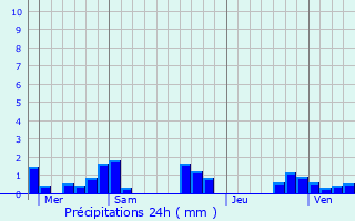 Graphique des précipitations prvues pour Citers