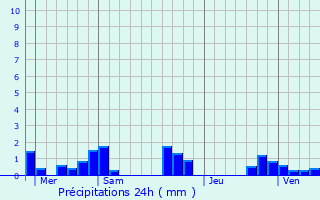 Graphique des précipitations prvues pour Rignovelle