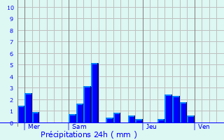 Graphique des précipitations prvues pour Dunningen