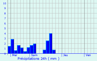 Graphique des précipitations prvues pour Plan-d