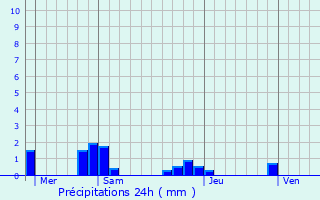 Graphique des précipitations prvues pour Taverny