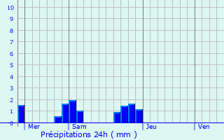Graphique des précipitations prvues pour Villiers-le-Bcle