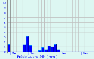 Graphique des précipitations prvues pour Laray