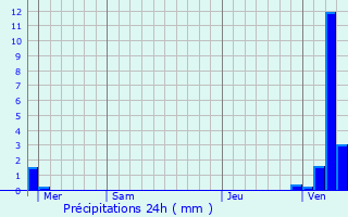 Graphique des précipitations prvues pour La Hulpe