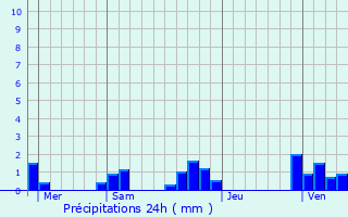 Graphique des précipitations prvues pour Montracol