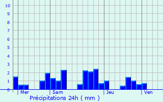 Graphique des précipitations prvues pour Bligny-sur-Ouche