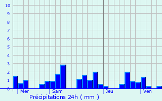 Graphique des précipitations prvues pour Santenay