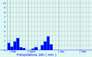 Graphique des précipitations prvues pour La Londe-les-Maures