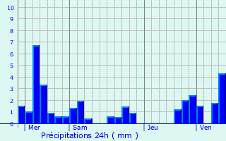 Graphique des précipitations prvues pour Duzey