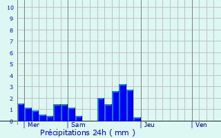 Graphique des précipitations prvues pour Montemurlo