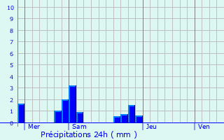 Graphique des précipitations prvues pour Clry-Saint-Andr