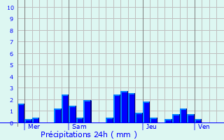 Graphique des précipitations prvues pour Saint-Jean-de-Boeuf
